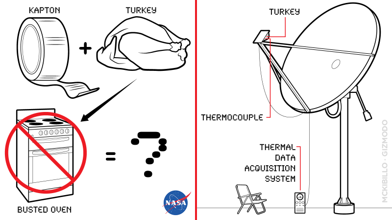Illustration for article titled NASA scientists explain how to cook turkey in four crazy recipes
